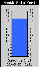 Precip. Mensual