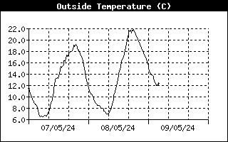 Gráfico de Temperaturas