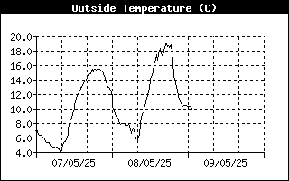 Grfico de Temperaturas