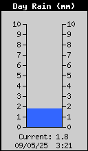 Precip. Diaria