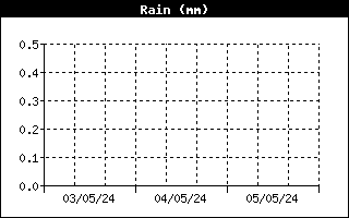 Gráfico de Precipitaciones