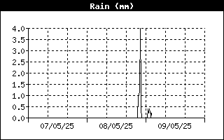 Grfico de Precipitaciones