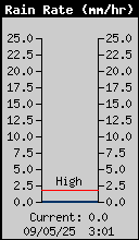 Intensidad Precip.