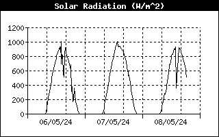Gráfico Energía Solar