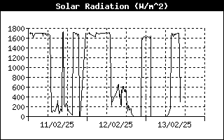 Grfico Energa Solar