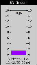 Indice UV