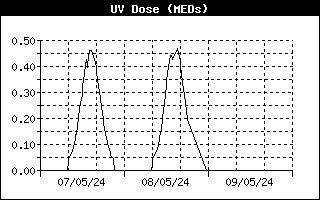 Gráfico Dosis UV