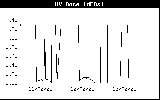 Grfico Dosis UV