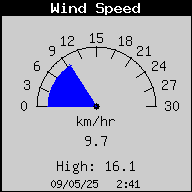 Velocidad Actual Viento