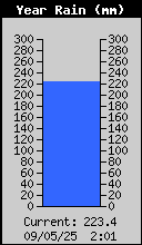 Precip. Anual